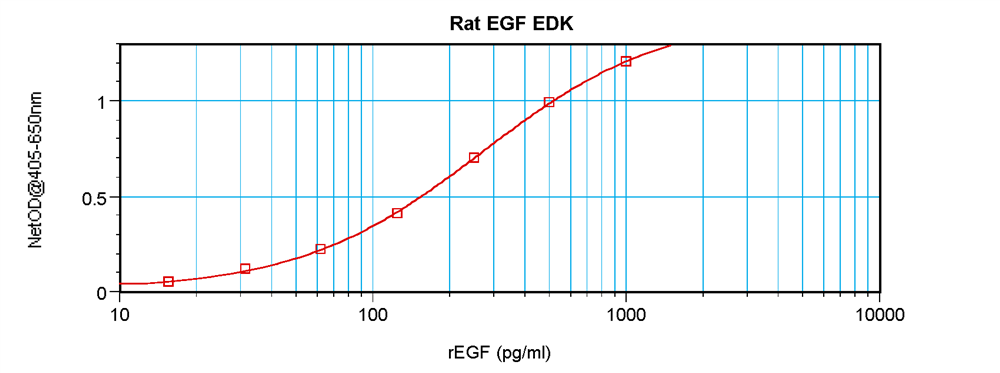 Rat EGF Standard ABTS ELISA Kit graph
